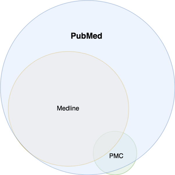 Pubmed，Medline，PMC关系图